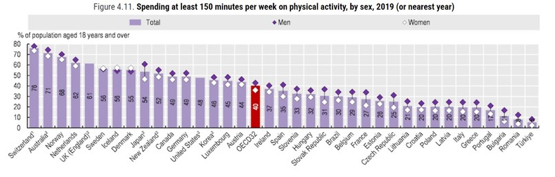 Aktywność fizyczna w krajach OECD i innych