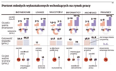 Wielkie marzenie Polaka: 3 tysiace złotych pensji