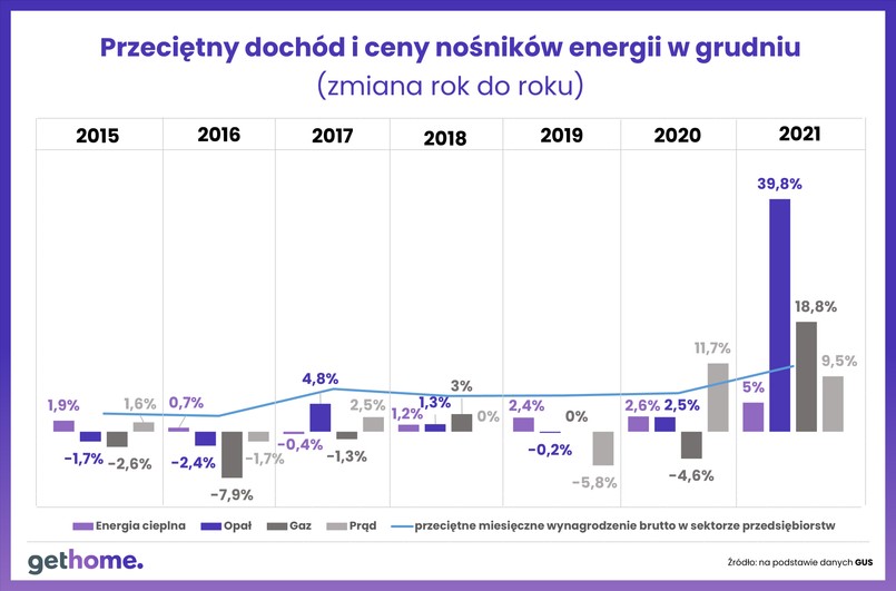 Przeciętny dochód i ceny nośników energii w grudniu