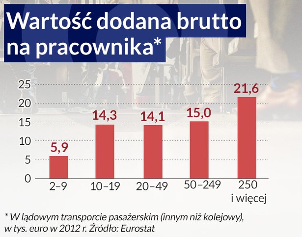 Wartość dodana brutto na pracownika