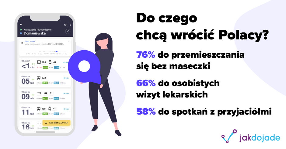 Do czego chcą wrócić Polacy - badania Jakdojade