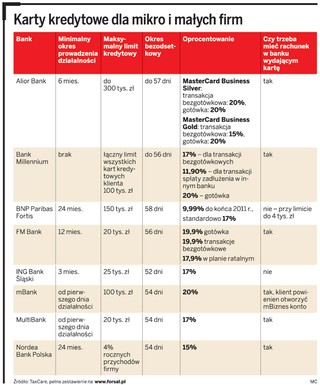 Mało banków ma ciekawą ofertę kart kredytowych dla firm