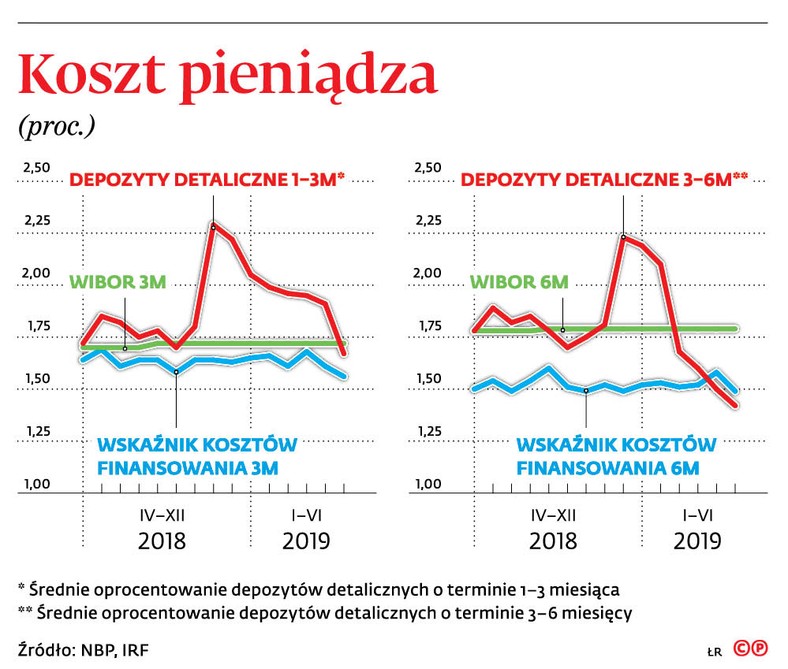 Koszt pieniądza