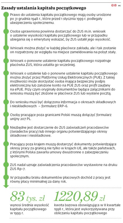 Zasady ustalania kapitału początkowego