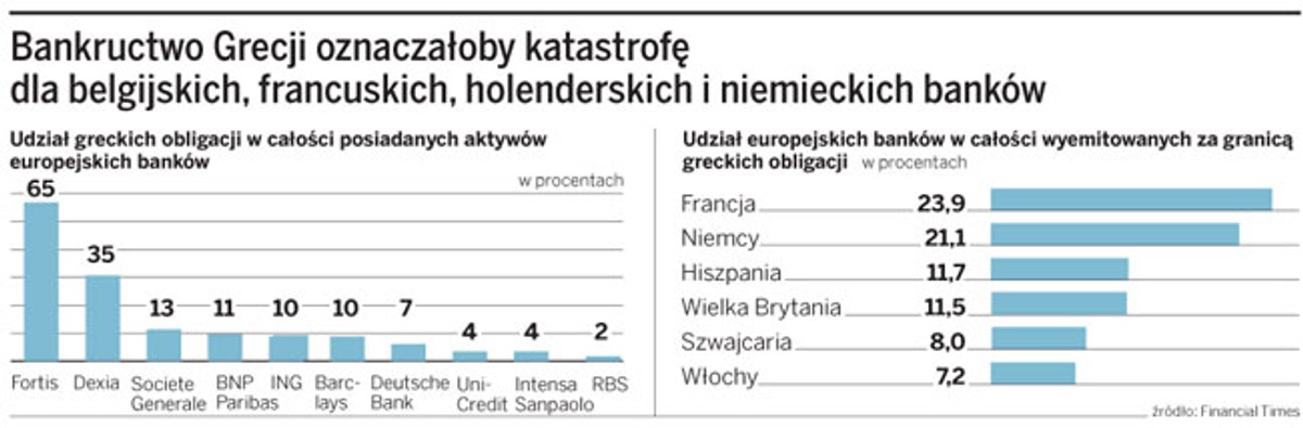 Bankructwo Grecji oznaczałoby katastrofę dla belgijskich, francuskich, holenderskich i niemieckich banków