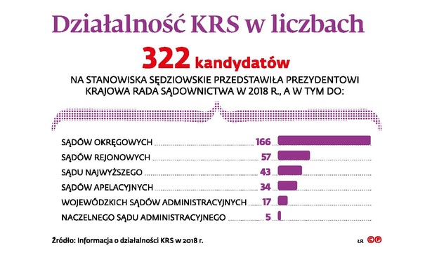 Działalność KRS w liczbach