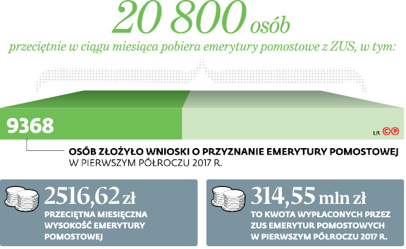 20800 osób przeciętnie w ciągu miesiąca pobiera emerytury pomostowe z ZUS, w tym: