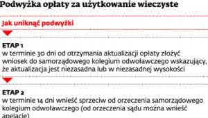 Podwyżka opłaty za użytkowanie wieczyste