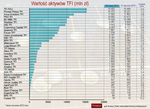 Wartość aktywów TFI w marcu 2013 r.