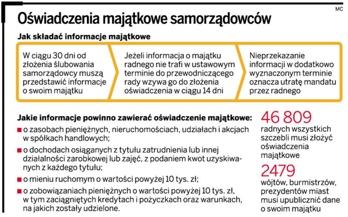Oświadczenia majątkowe samorządowców
