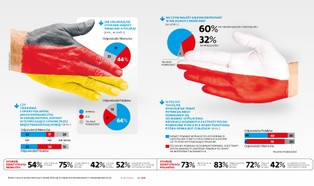 Polak - Niemiec dwa bratanki? Jeszcze nie
