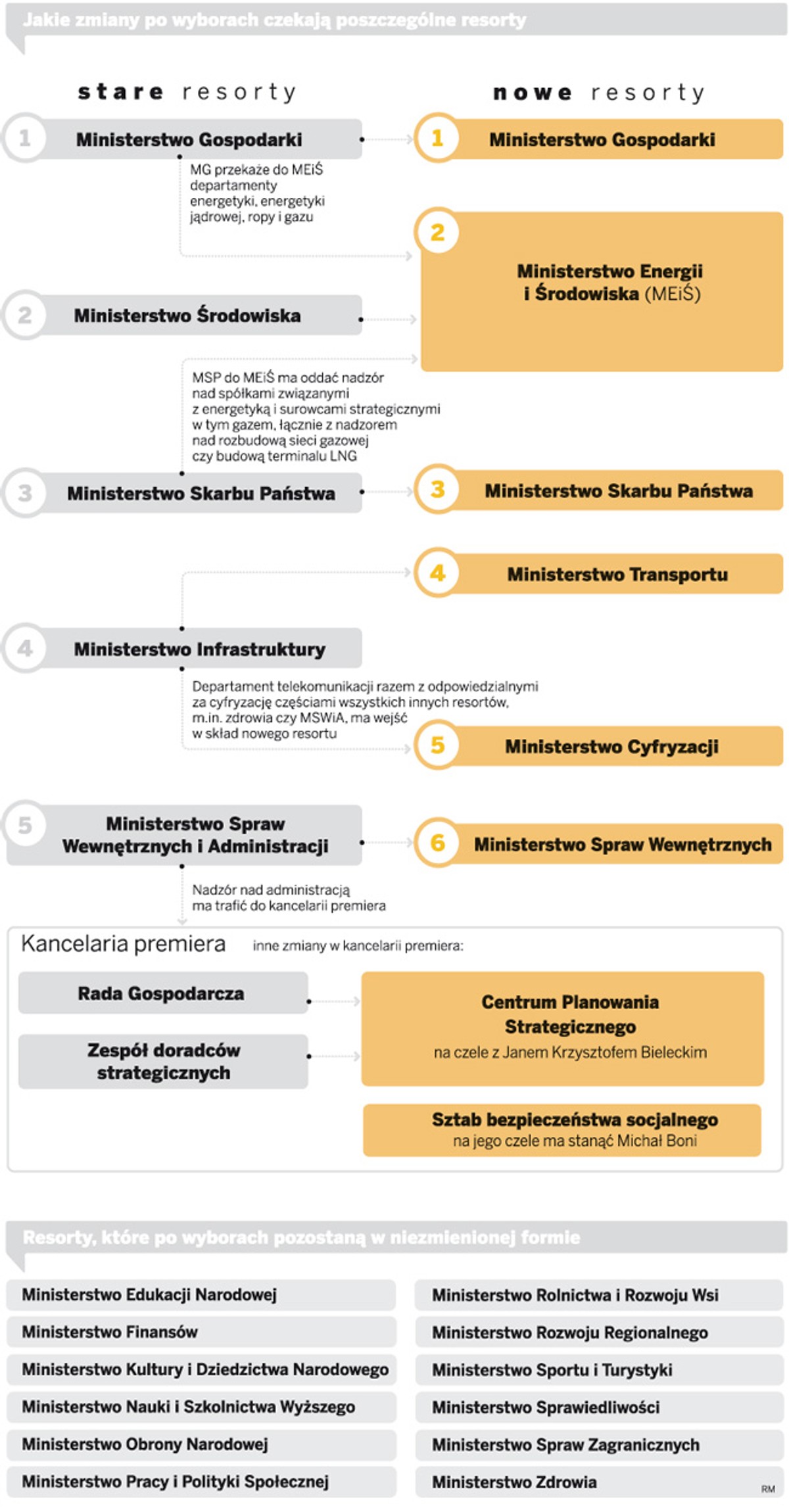 Jakie zmiany po wyborach czekają poszczególne resorty