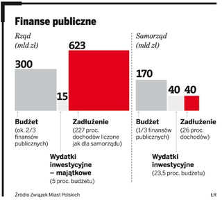 Limit zadłużenia samorządów trzeba określić w ustawie
