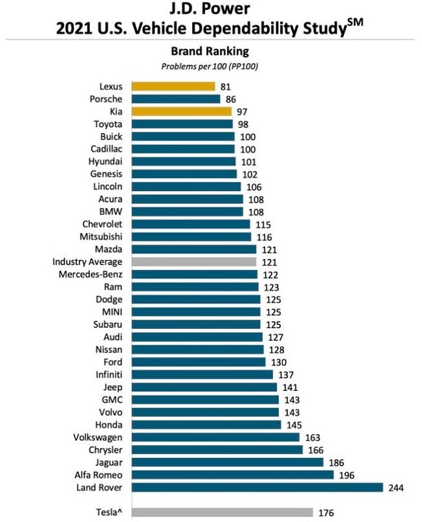 Ranking najbardziej niezawodnych samochodów - J.D. Power