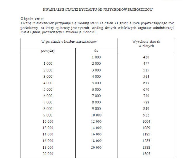 Kwartalne stawki ryczałtu od przychodów proboszczów na 2016 rok