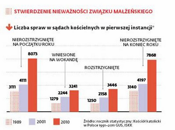 STWIERDZENIE NIEWAŻNOŚCI ZWIĄZKU MAŁŻEŃSKIEGO - liczba spraw sądach kościelnych