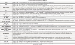 WIBOR w każdym banku spada inaczej