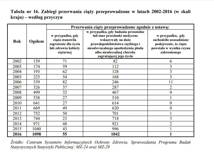 Zabiegi przerywania ciąży / Gov.pl