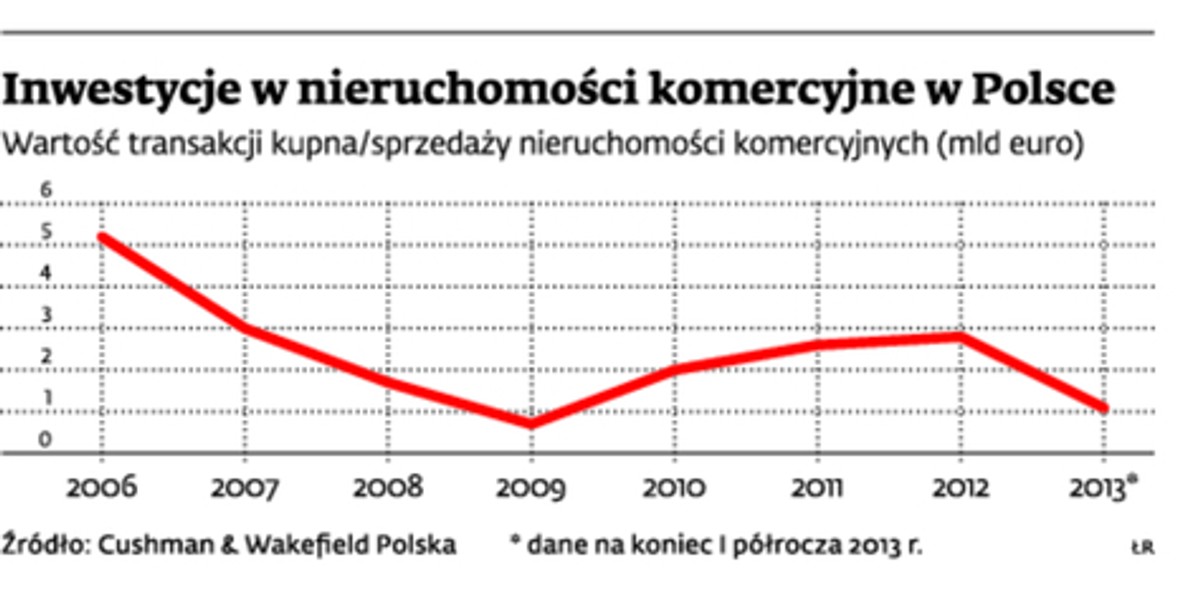 Inwestycje w nieruchomości komercyjne w Polsce