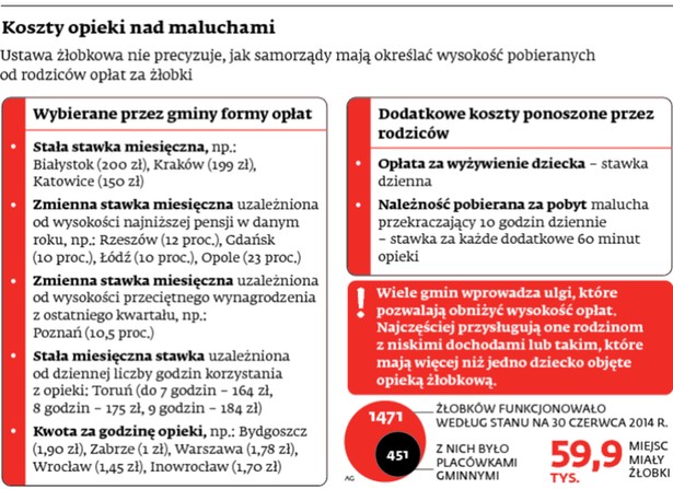 Koszty opieki nad maluchami