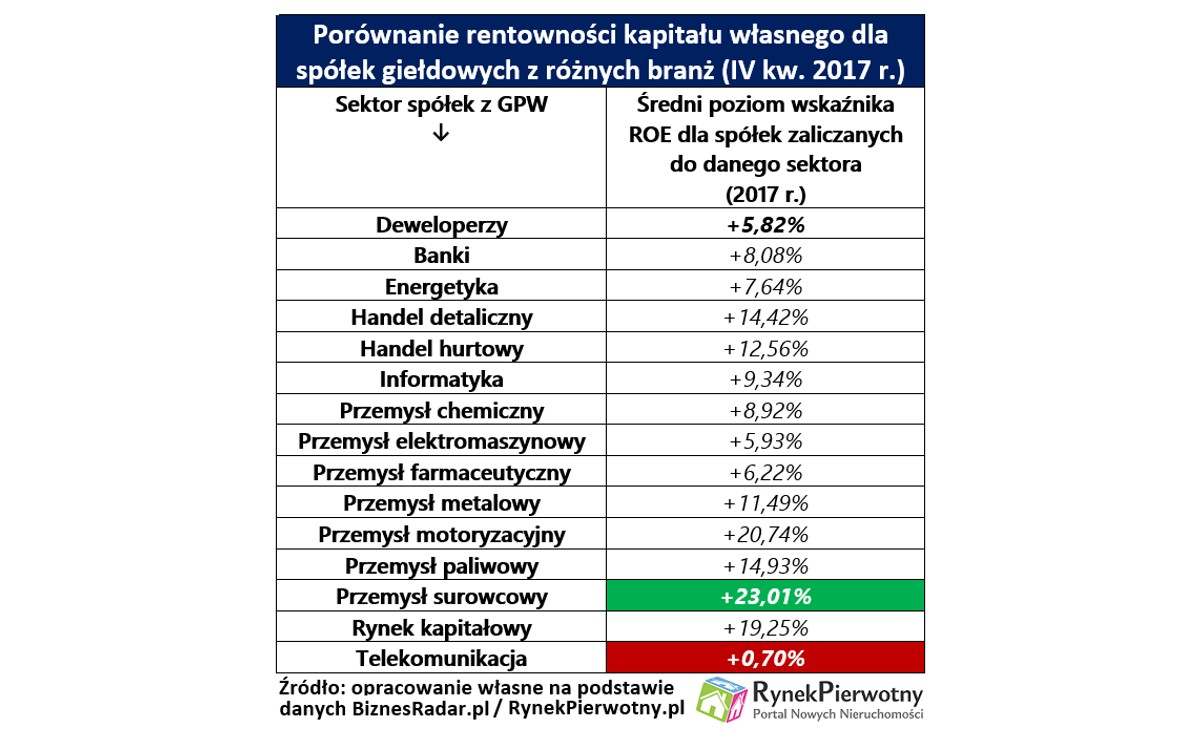 Porównanie rentowności kapitału własnego