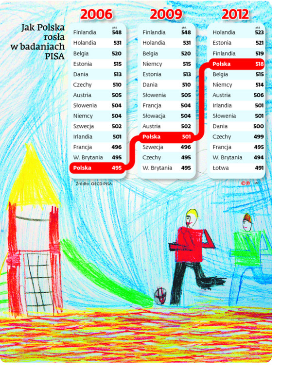 Polscy uczniowie w badaniach PISA wypadają doskonale w dziedzinach nieobjętych programem szkolnym
