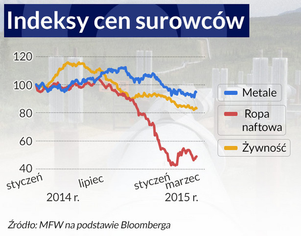 Indeks cen surowców (infografika Dariusz Gąszczyk)