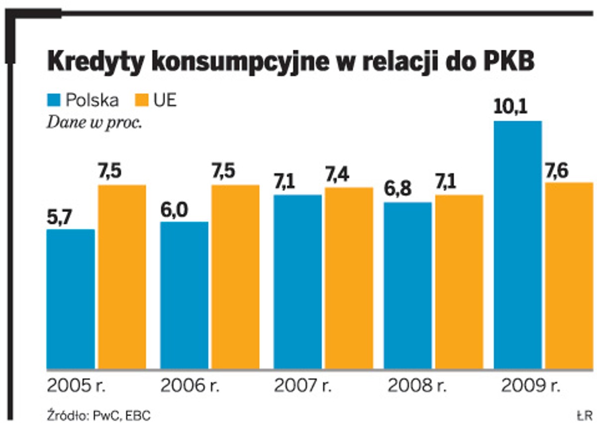 Kredyty konsumpcyjne w relacji do PKB