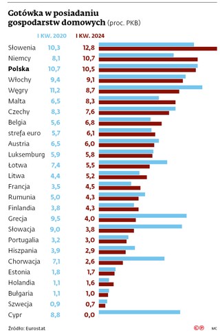 Gotówka w posiadaniu gospodarstw domowych (proc. PKB)