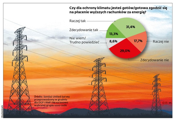 Czy dla ochrony klimatu jesteś gotów/gotowa zgodzić się na płacenie wyższych rachunków za energię?