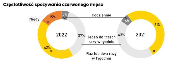 Jak często spożywamy czerwone mięso?