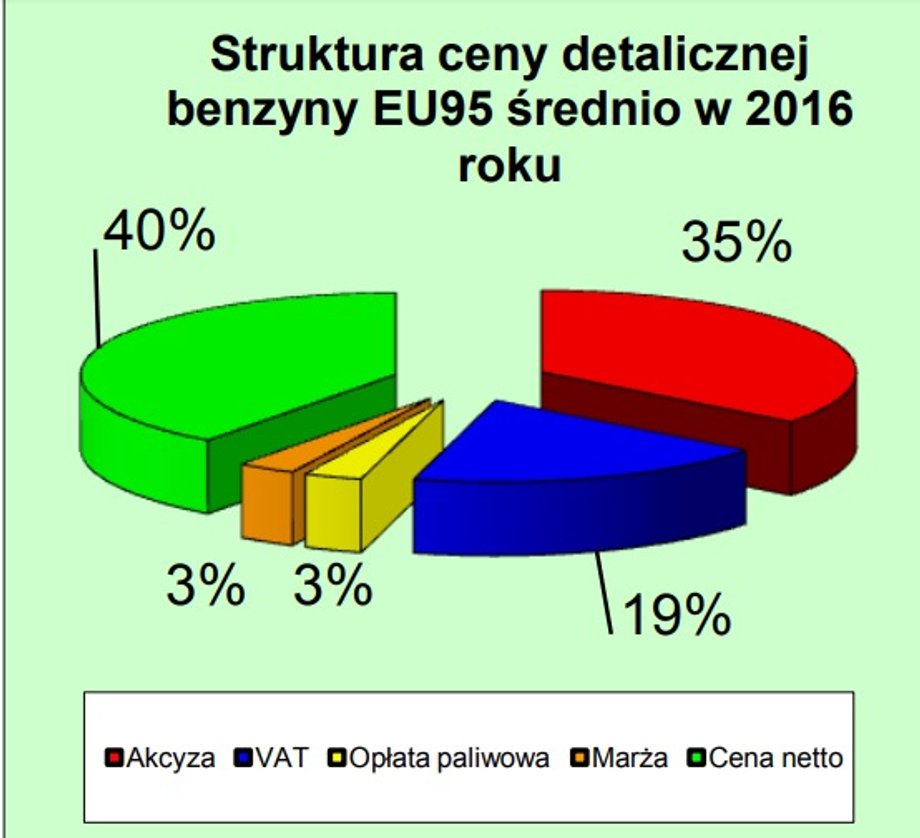 Struktura detaliczna benzyny "95" w Polsce w 2016 r.