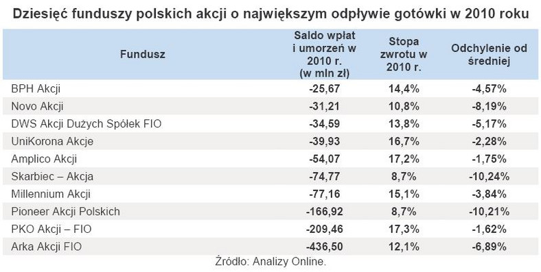 Dziesięć funduszy polskich akcji o największym odpływie gotówki w 2010 roku
