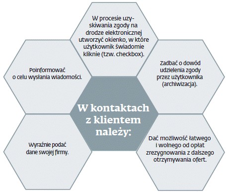 W kontaktach z klientem należy