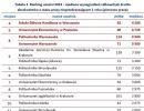 Ranking uczelni 2013 - mediana wynagrodzeń całkowitych brutto  absolwentów o stażu pracy nieprzekraczającym 1 roku (pierwsza praca)