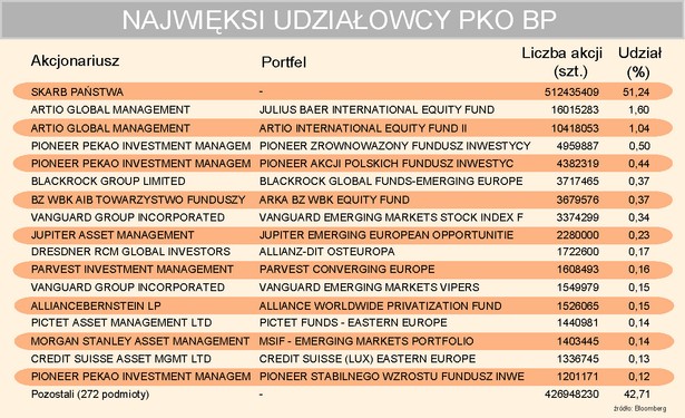 Najwięksi udziałowcy PKOBP