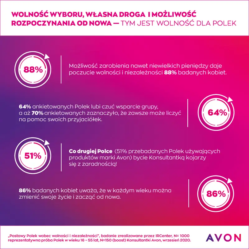 Infografika Avon