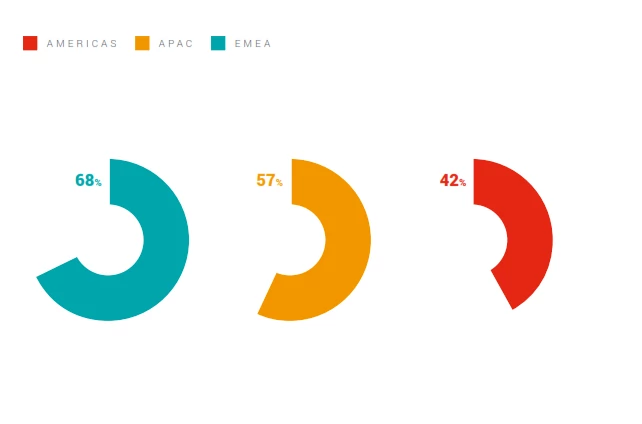 APAC=Asia+Pacific, EMEA=Europe, the Middle East and Africa