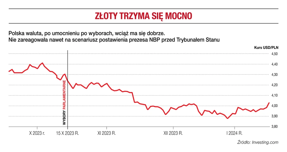 Złoty trzyma się mocno