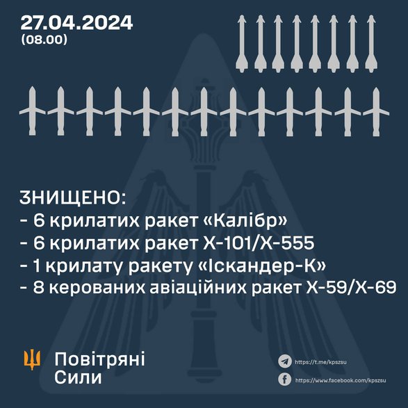 Infografika ukraińskich Sił Powietrznych przestawiająca zgłoszone sukcesy w zwalczaniu rosyjskich środków napadu powietrznego podczas porannego ataku z 27 kwietnia 2024 r.