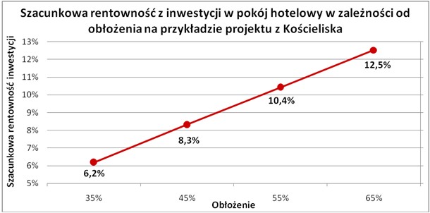 Szacunkowa rentowność inwestycji w pokój hotelowy w zależności od obłożenia