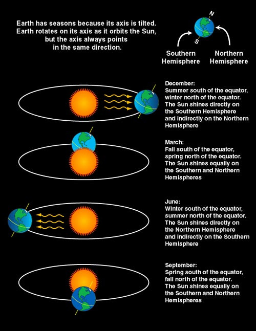 Nachylenie osi obrotu Ziemi do płaszczyzny ekliptyki i oświetlenie półkul w różnych porach roku