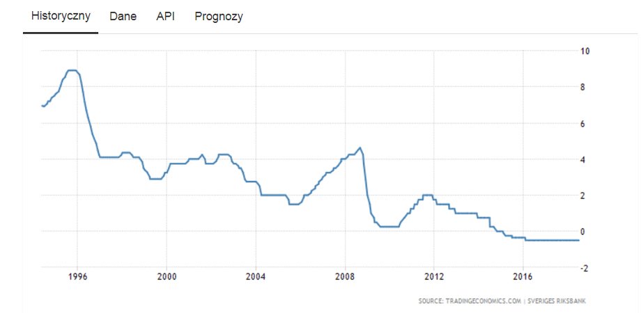 Poziom stóp procentowych w Szwecji, źródło: Tradingeconomics.com