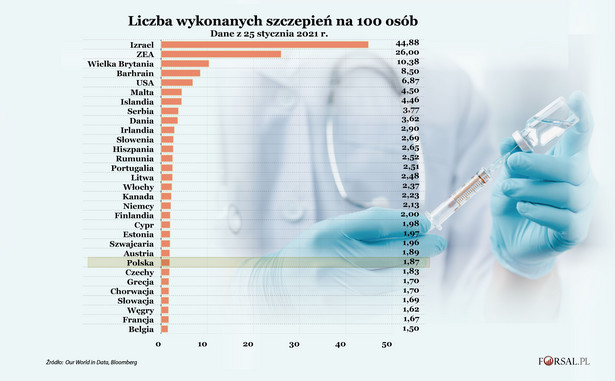 Liczba wykonanych szczepień na 100 osób