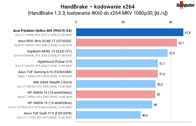 Acer Predator Helios 300 (PH315-54) – HandBrake – kodowanie x264