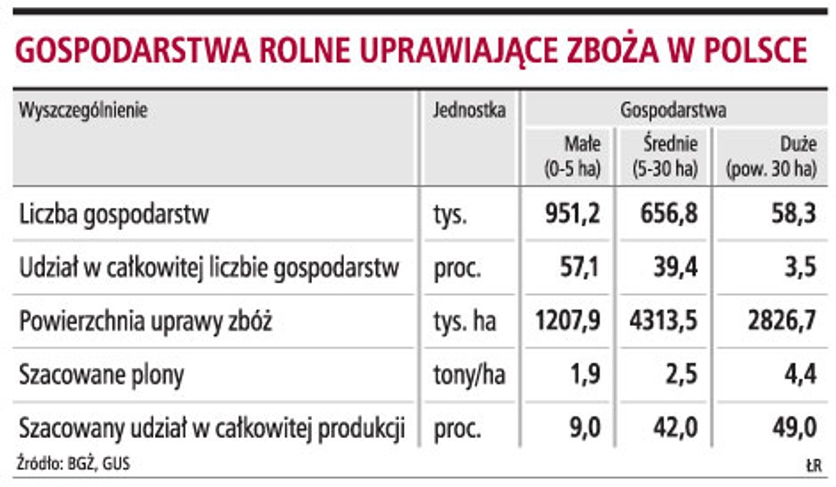 Gospodarstwa rolne uprawiające zboża w Polsce