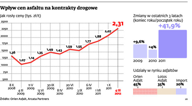 Wpływ cen asfaltu na kontrakty drogowe