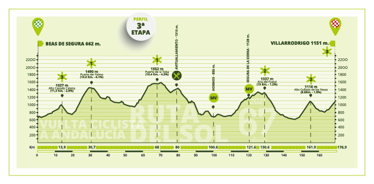20 maja, etap 3: Beas de Segura > Villarrodrigo (175,1 km) 
