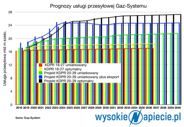 Prognozy usługi przesyłowej