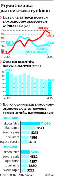 Prywatne auta już nie trzęsą rynkiem